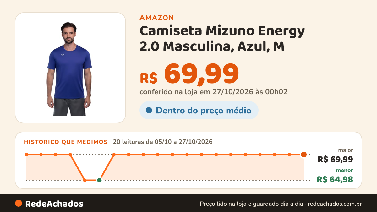 Histórico de preço de Camiseta Mizuno Energy 2.0 Masculina, Azul, M na Amazon: 20 leituras de 05/10/2026 a 27/10/2026, menor R$ 64,98, maior R$ 69,99; R$ 69,99 conferido em 27/10/2026 às 00h02