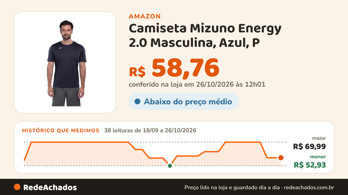 Histórico de preço de Camiseta Mizuno Energy 2.0 Masculina, Azul, P na Amazon: 37 leituras de 18/09/2026 a 25/10/2026, menor R$ 52,93, maior R$ 69,99; R$ 58,76 conferido em 25/10/2026 às 05h58