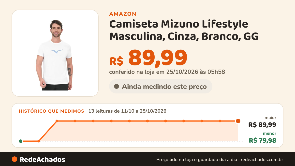 Histórico de preço de Camiseta Mizuno Lifestyle Masculina, Cinza, Branco, GG na Amazon: 13 leituras de 11/10/2026 a 25/10/2026, menor R$ 79,98, maior R$ 89,99; R$ 89,99 conferido em 25/10/2026 às 05h58