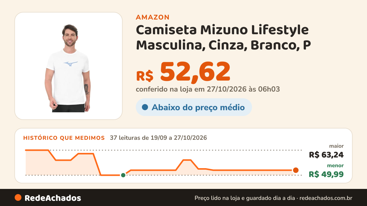 Histórico de preço de Camiseta Mizuno Lifestyle Masculina, Cinza, Branco, P na Amazon: 37 leituras de 19/09/2026 a 27/10/2026, menor R$ 49,99, maior R$ 63,24; R$ 52,62 conferido em 27/10/2026 às 06h03