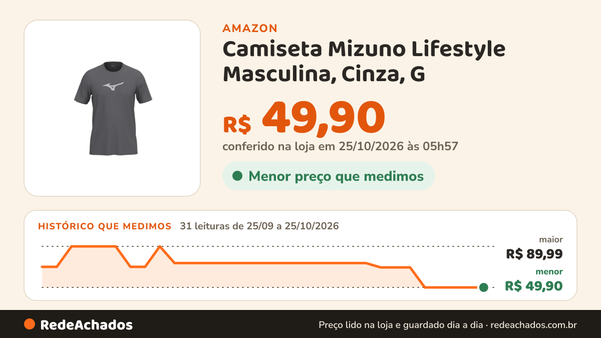 Histórico de preço de Camiseta Mizuno Lifestyle Masculina, Cinza, G na Amazon: 31 leituras de 25/09/2026 a 25/10/2026, menor R$ 49,90, maior R$ 89,99; R$ 49,90 conferido em 25/10/2026 às 05h57