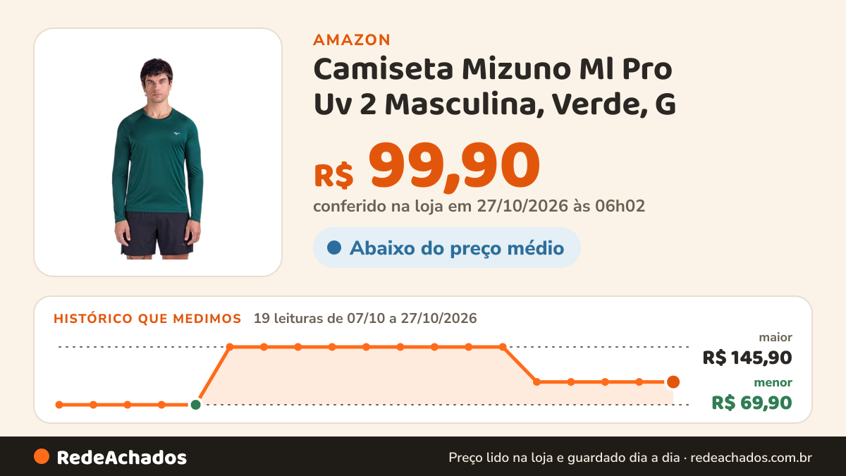 Histórico de preço de Camiseta Mizuno Ml Pro Uv 2 Masculina, Verde, G na Amazon: 19 leituras de 07/10/2026 a 27/10/2026, menor R$ 69,90, maior R$ 145,90; R$ 99,90 conferido em 27/10/2026 às 06h02