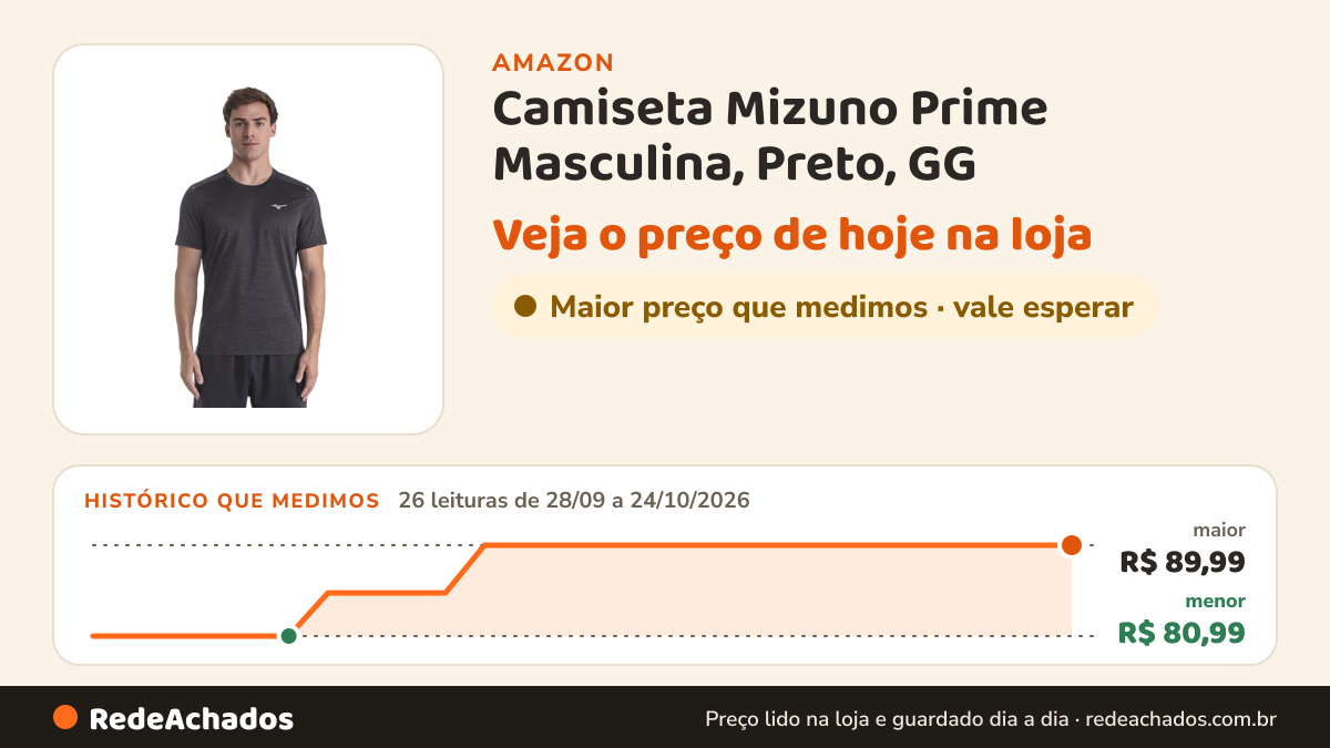 Histórico de preço de Camiseta Mizuno Prime Masculina, Preto, GG na Amazon: 26 leituras de 28/09/2026 a 24/10/2026, menor R$ 80,99, maior R$ 89,99