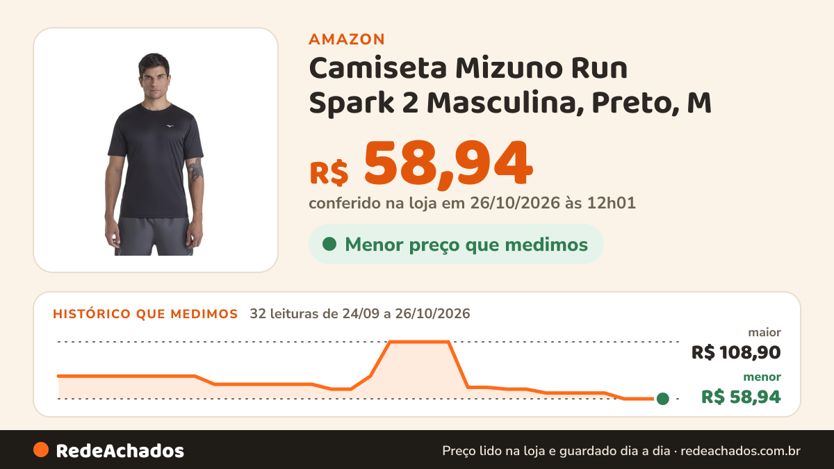 Histórico de preço de Camiseta Mizuno Run Spark 2 Masculina, Preto, M na Amazon: 32 leituras de 24/09/2026 a 26/10/2026, menor R$ 58,94, maior R$ 108,90; R$ 58,94 conferido em 26/10/2026 às 12h01