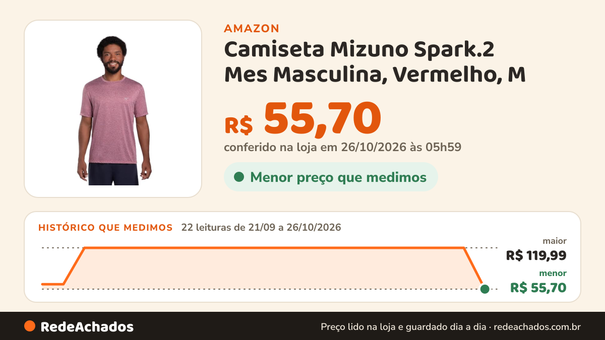 Histórico de preço de Camiseta Mizuno Spark.2 Mes Masculina, Vermelho, M na Amazon: 22 leituras de 21/09/2026 a 26/10/2026, menor R$ 55,70, maior R$ 119,99; R$ 55,70 conferido em 26/10/2026 às 05h59