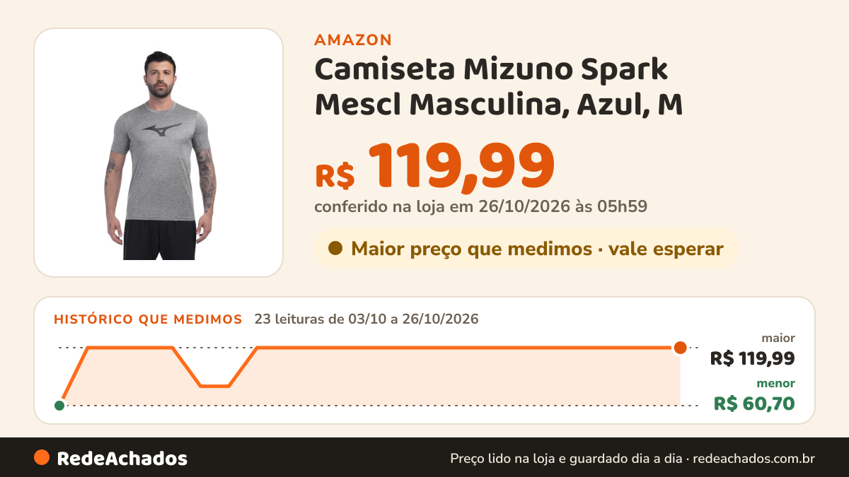 Histórico de preço de Camiseta Mizuno Spark Mescl Masculina, Azul, M na Amazon: 23 leituras de 03/10/2026 a 26/10/2026, menor R$ 60,70, maior R$ 119,99; R$ 119,99 conferido em 26/10/2026 às 05h59