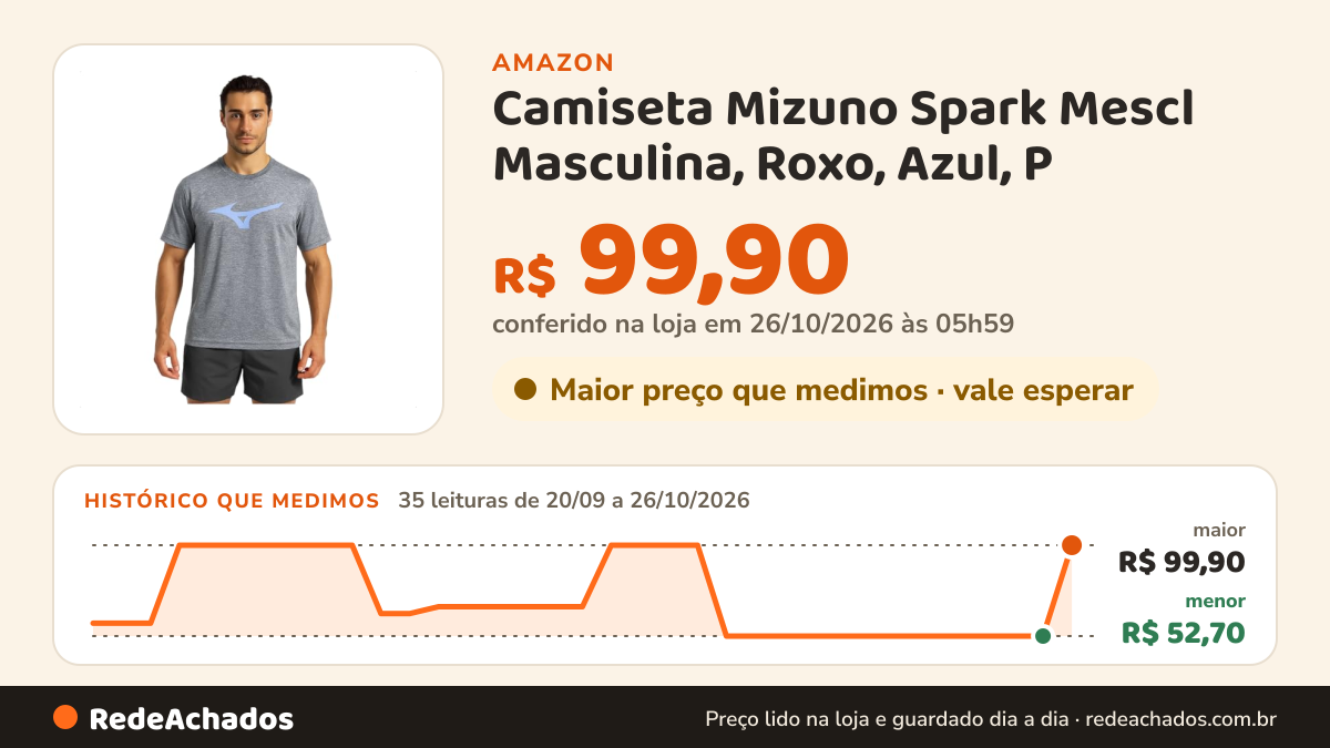 Histórico de preço de Camiseta Mizuno Spark Mescl Masculina, Roxo, Azul, P na Amazon: 35 leituras de 20/09/2026 a 26/10/2026, menor R$ 52,70, maior R$ 99,90; R$ 99,90 conferido em 26/10/2026 às 05h59