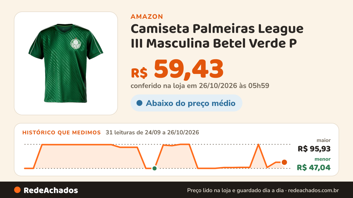 Histórico de preço de Camiseta Palmeiras League III Masculina Betel Verde P na Amazon: 31 leituras de 24/09/2026 a 26/10/2026, menor R$ 47,04, maior R$ 95,93; R$ 59,43 conferido em 26/10/2026 às 05h59
