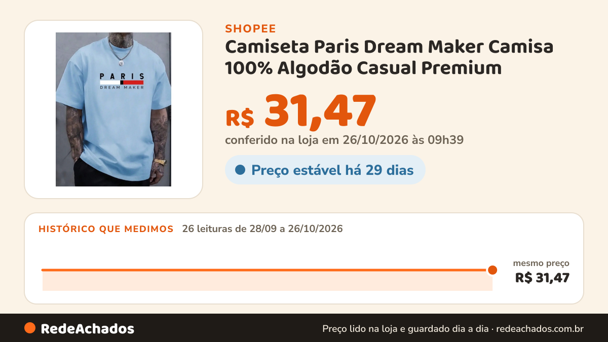 Histórico de preço de Camiseta Paris Dream Maker Camisa 100% Algodão Casual Premium na Shopee: 26 leituras de 28/09/2026 a 26/10/2026, mesmo preço, R$ 31,47, em todas; R$ 31,47 conferido em 26/10/2026 às 09h39