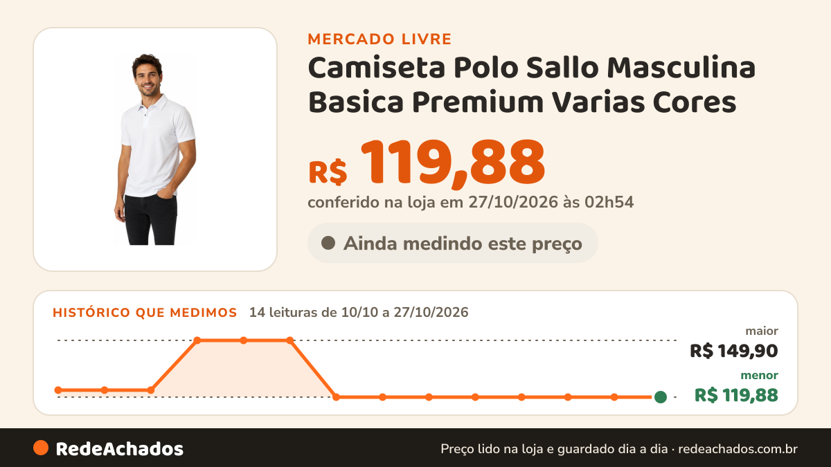 Histórico de preço de Camiseta Polo Sallo Masculina Basica Premium Varias Cores no Mercado Livre: 14 leituras de 10/10/2026 a 27/10/2026, menor R$ 119,88, maior R$ 149,90; R$ 119,88 conferido em 27/10/2026 às 02h54