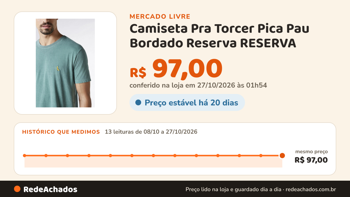 Histórico de preço de Camiseta Pra Torcer Pica Pau Bordado Reserva RESERVA no Mercado Livre: 13 leituras de 08/10/2026 a 27/10/2026, mesmo preço, R$ 97,00, em todas; R$ 97,00 conferido em 27/10/2026 às 01h54