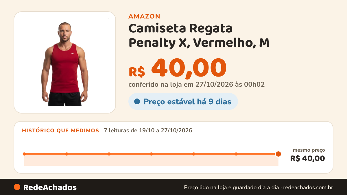 Histórico de preço de Camiseta Regata Penalty X, Vermelho, M na Amazon: 7 leituras de 19/10/2026 a 27/10/2026, mesmo preço, R$ 40,00, em todas; R$ 40,00 conferido em 27/10/2026 às 00h02