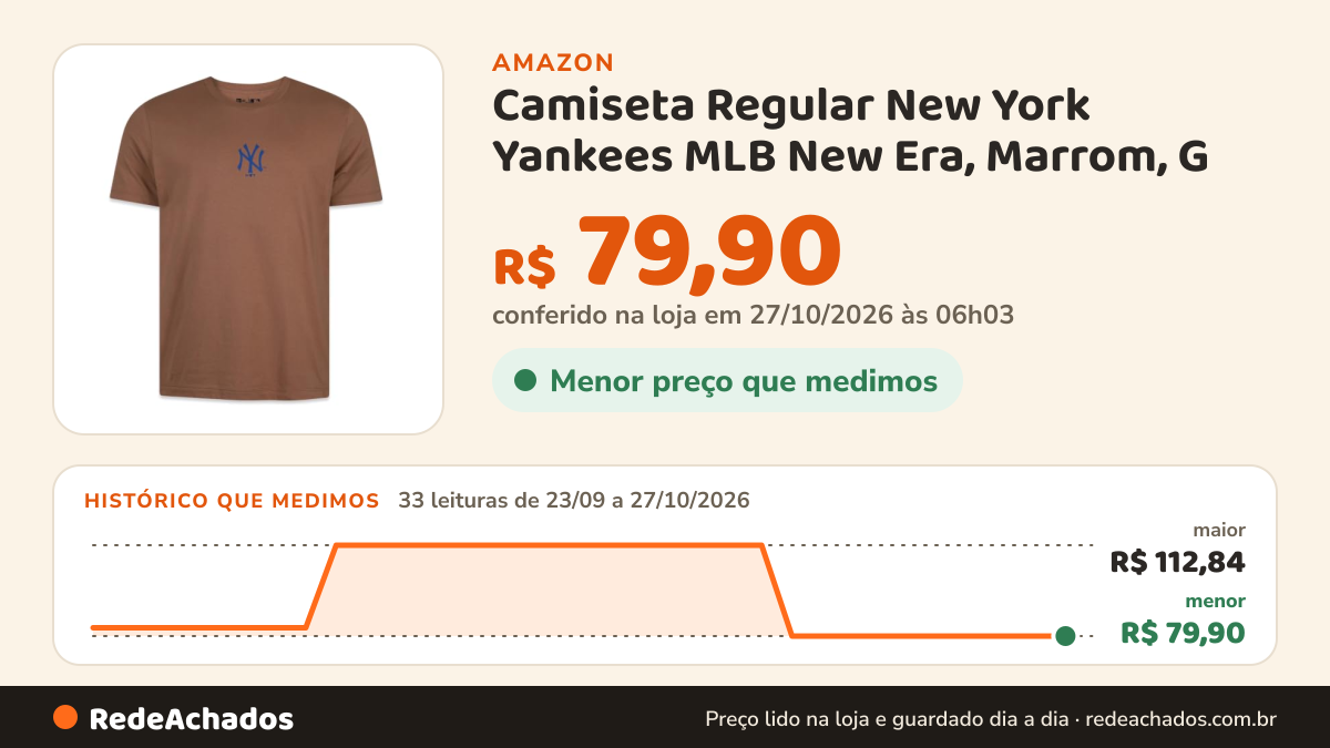 Histórico de preço de Camiseta Regular New York Yankees MLB New Era, Marrom, G na Amazon: 33 leituras de 23/09/2026 a 27/10/2026, menor R$ 79,90, maior R$ 112,84; R$ 79,90 conferido em 27/10/2026 às 06h03