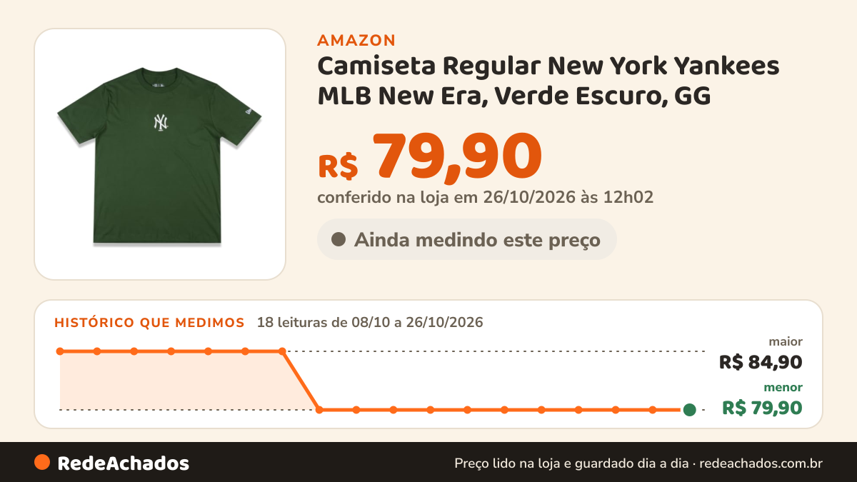 Histórico de preço de Camiseta Regular New York Yankees MLB New Era, Verde Escuro, GG na Amazon: 18 leituras de 08/10/2026 a 26/10/2026, menor R$ 79,90, maior R$ 84,90; R$ 79,90 conferido em 26/10/2026 às 12h02