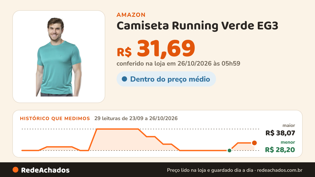 Histórico de preço de Camiseta Running Verde EG3 na Amazon: 29 leituras de 23/09/2026 a 26/10/2026, menor R$ 28,20, maior R$ 38,07; R$ 31,69 conferido em 26/10/2026 às 05h59