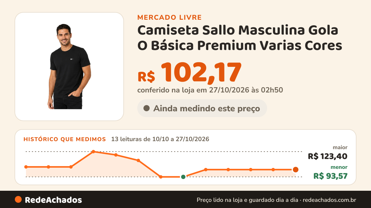 Histórico de preço de Camiseta Sallo Masculina Gola O Básica Premium Varias Cores no Mercado Livre: 13 leituras de 10/10/2026 a 27/10/2026, menor R$ 93,57, maior R$ 123,40; R$ 102,17 conferido em 27/10/2026 às 02h50