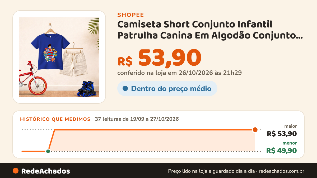 Histórico de preço de Camiseta Short Conjunto Infantil Patrulha Canina Em Algodão Conjunto De Bermuda Juvenil… na Shopee: 37 leituras de 19/09/2026 a 27/10/2026, menor R$ 49,90, maior R$ 53,90; R$ 53,90 conferido em 26/10/2026 às 21h29