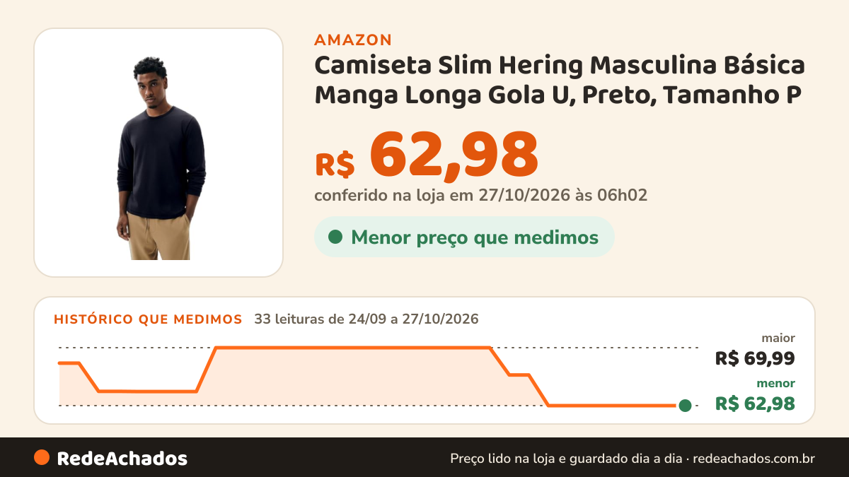 Histórico de preço de Camiseta Slim Hering Masculina Básica Manga Longa Gola U, Preto, Tamanho P na Amazon: 33 leituras de 24/09/2026 a 27/10/2026, menor R$ 62,98, maior R$ 69,99; R$ 62,98 conferido em 27/10/2026 às 06h02