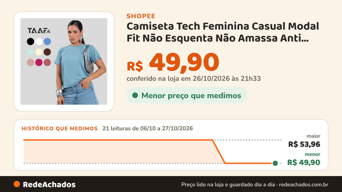 Histórico de preço de Camiseta Tech Feminina Casual Modal Fit Não Esquenta Não Amassa Anti odor Treino Corrida… na Shopee: 21 leituras de 06/10/2026 a 27/10/2026, menor R$ 49,90, maior R$ 53,96; R$ 49,90 conferido em 26/10/2026 às 21h33