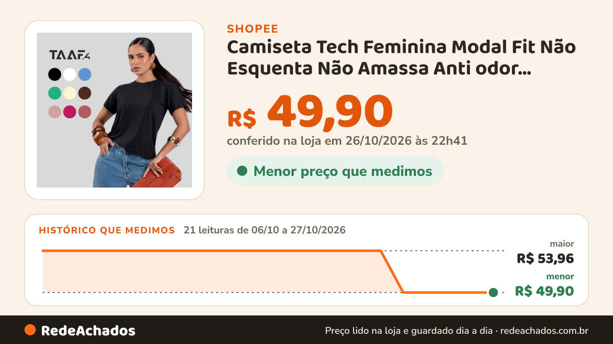 Histórico de preço de Camiseta Tech Feminina Modal Fit Não Esquenta Não Amassa Anti odor Treino Corrida Academia… na Shopee: 21 leituras de 06/10/2026 a 27/10/2026, menor R$ 49,90, maior R$ 53,96; R$ 49,90 conferido em 26/10/2026 às 22h41
