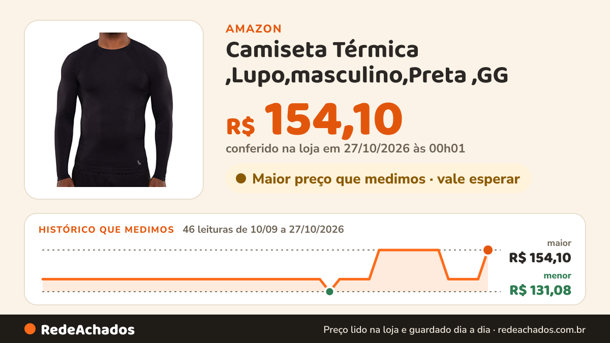 Histórico de preço de Camiseta Térmica ,Lupo,masculino,Preta ,GG na Amazon: 46 leituras de 10/09/2026 a 27/10/2026, menor R$ 131,08, maior R$ 154,10; R$ 154,10 conferido em 27/10/2026 às 00h01