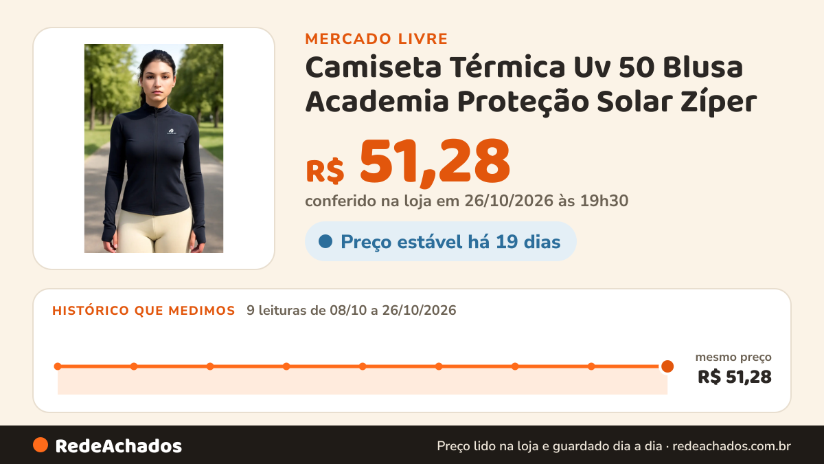 Histórico de preço de Camiseta Térmica Uv 50 Blusa Academia Proteção Solar Zíper no Mercado Livre: 9 leituras de 08/10/2026 a 26/10/2026, mesmo preço, R$ 51,28, em todas; R$ 51,28 conferido em 26/10/2026 às 19h30