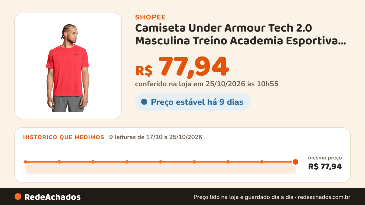 Histórico de preço de Camiseta Under Armour Tech 2.0 Masculina Treino Academia Esportiva Leve Respirável… na Shopee: 9 leituras de 17/10/2026 a 25/10/2026, mesmo preço, R$ 77,94, em todas; R$ 77,94 conferido em 25/10/2026 às 10h55