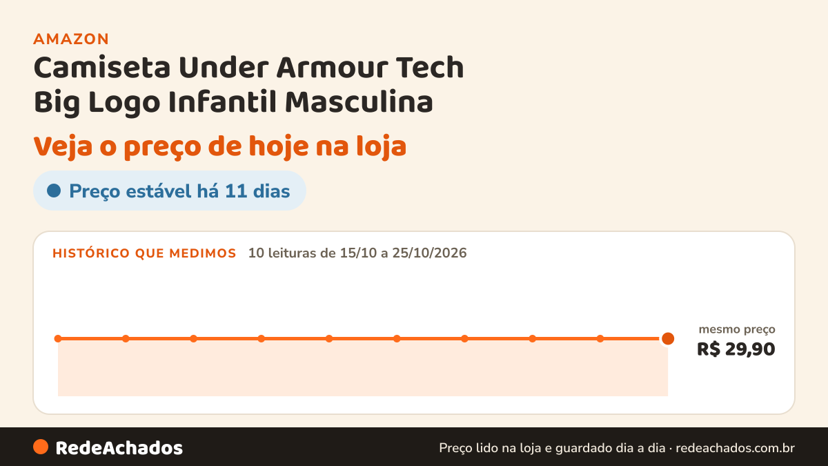 Histórico de preço de Camiseta Under Armour Tech Big Logo Infantil Masculina na Amazon: 10 leituras de 15/10/2026 a 25/10/2026, mesmo preço, R$ 29,90, em todas