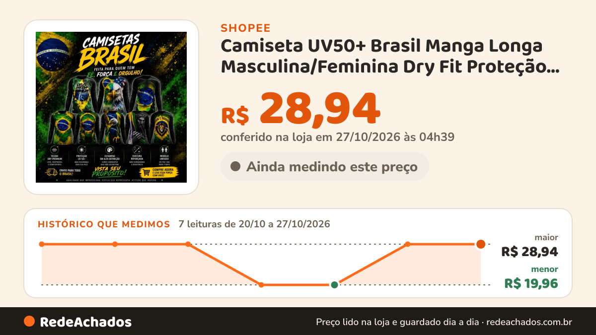 Histórico de preço de Camiseta UV50+ Brasil Manga Longa Masculina/Feminina Dry Fit Proteção Solar Camisa… na Shopee: 7 leituras de 20/10/2026 a 27/10/2026, menor R$ 19,96, maior R$ 28,94; R$ 28,94 conferido em 27/10/2026 às 04h39