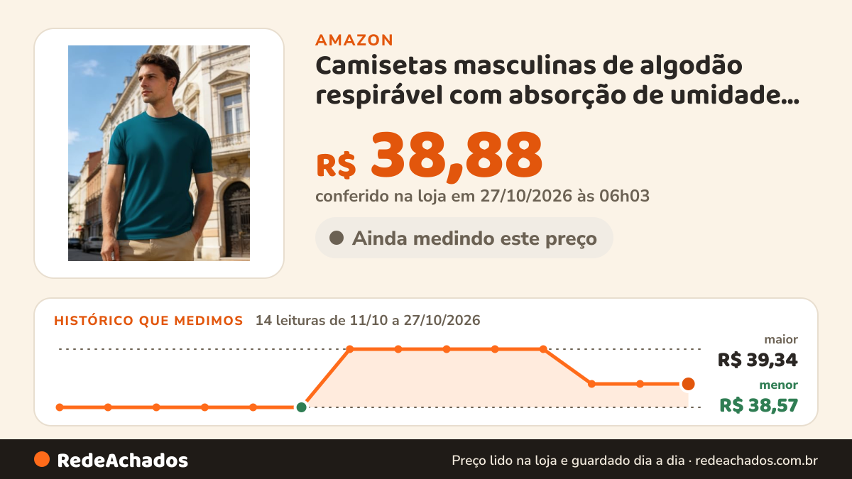 Histórico de preço de Camisetas masculinas de algodão respirável com absorção de umidade, manga curta, gola… na Amazon: 13 leituras de 11/10/2026 a 25/10/2026, menor R$ 38,57, maior R$ 39,34