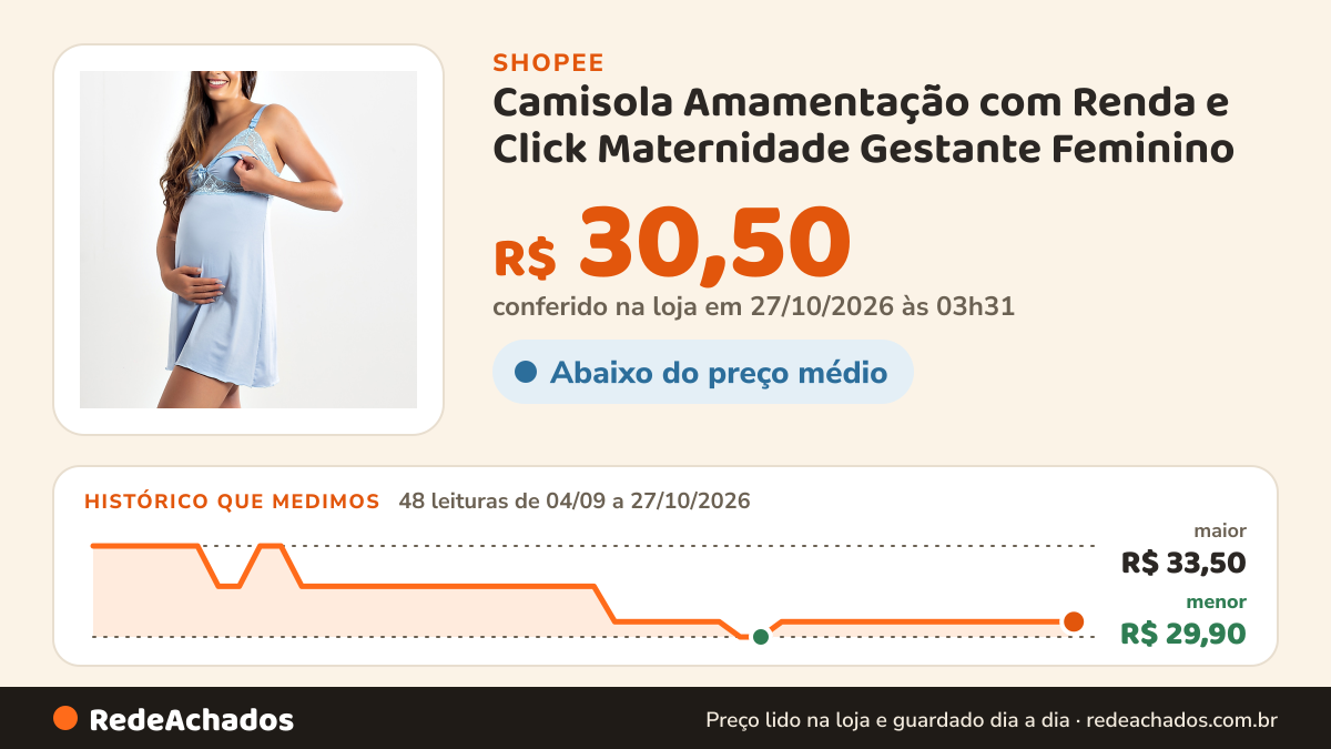Histórico de preço de Camisola Amamentação com Renda e Click Maternidade Gestante Feminino na Shopee: 48 leituras de 04/09/2026 a 27/10/2026, menor R$ 29,90, maior R$ 33,50; R$ 30,50 conferido em 27/10/2026 às 03h31