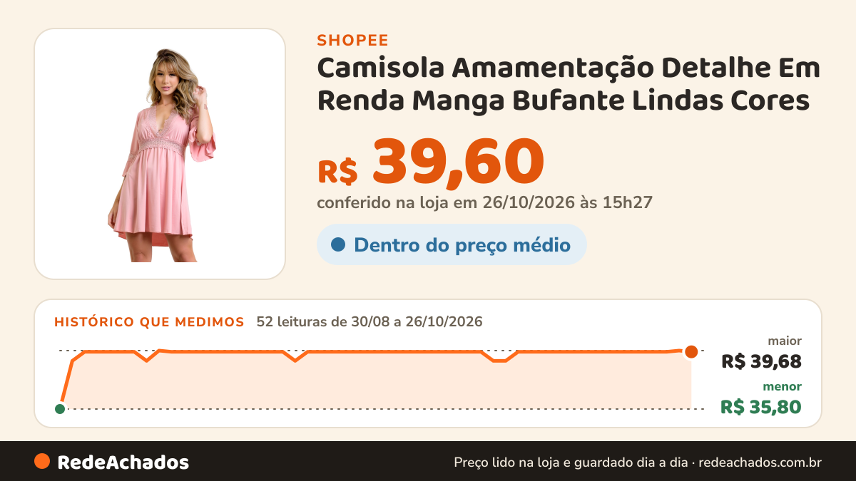 Histórico de preço de Camisola Amamentação Detalhe Em Renda Manga Bufante Lindas Cores | 842 na Shopee: 52 leituras de 30/08/2026 a 26/10/2026, menor R$ 35,80, maior R$ 39,68; R$ 39,60 conferido em 26/10/2026 às 15h27