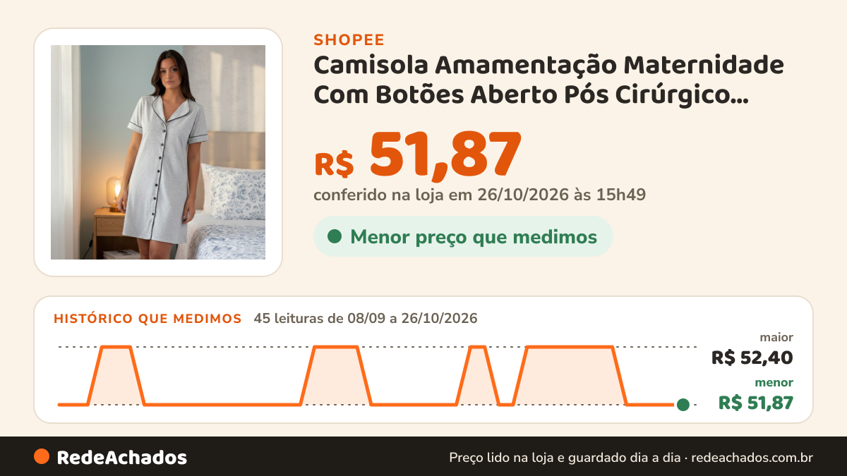 Histórico de preço de Camisola Amamentação Maternidade Com Botões Aberto Pós Cirúrgico Envio Rápido na Shopee: 44 leituras de 08/09/2026 a 25/10/2026, menor R$ 51,87, maior R$ 52,40; R$ 51,87 conferido em 25/10/2026 às 10h42