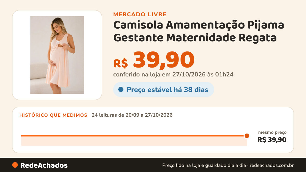 Histórico de preço de Camisola Amamentação Pijama Gestante Maternidade Regata no Mercado Livre: 24 leituras de 20/09/2026 a 27/10/2026, mesmo preço, R$ 39,90, em todas; R$ 39,90 conferido em 27/10/2026 às 01h24