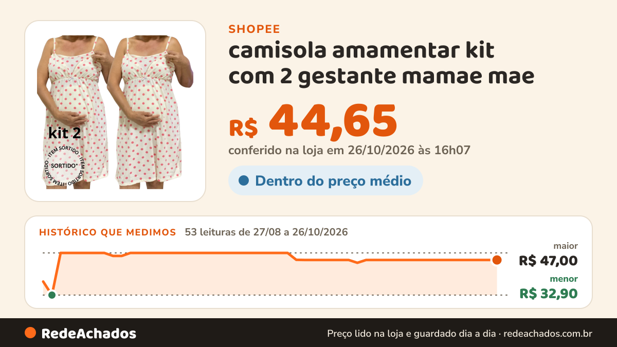 Histórico de preço de camisola amamentar kit com 2 gestante mamae mae na Shopee: 53 leituras de 27/08/2026 a 26/10/2026, menor R$ 32,90, maior R$ 47,00; R$ 44,65 conferido em 26/10/2026 às 16h07