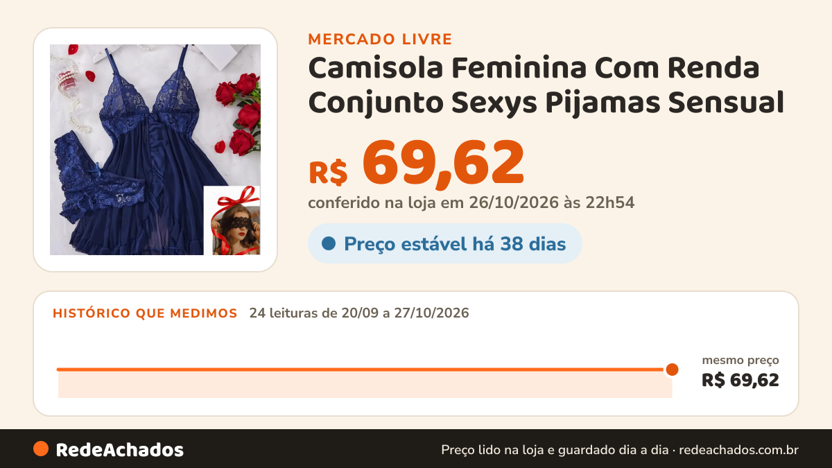 Histórico de preço de Camisola Feminina Com Renda Conjunto Sexys Pijamas Sensual no Mercado Livre: 24 leituras de 20/09/2026 a 27/10/2026, mesmo preço, R$ 69,62, em todas; R$ 69,62 conferido em 26/10/2026 às 22h54