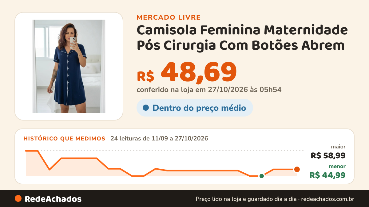 Histórico de preço de Camisola Feminina Maternidade Pós Cirurgia Com Botões Abrem no Mercado Livre: 24 leituras de 11/09/2026 a 27/10/2026, menor R$ 44,99, maior R$ 58,99; R$ 48,69 conferido em 27/10/2026 às 05h54