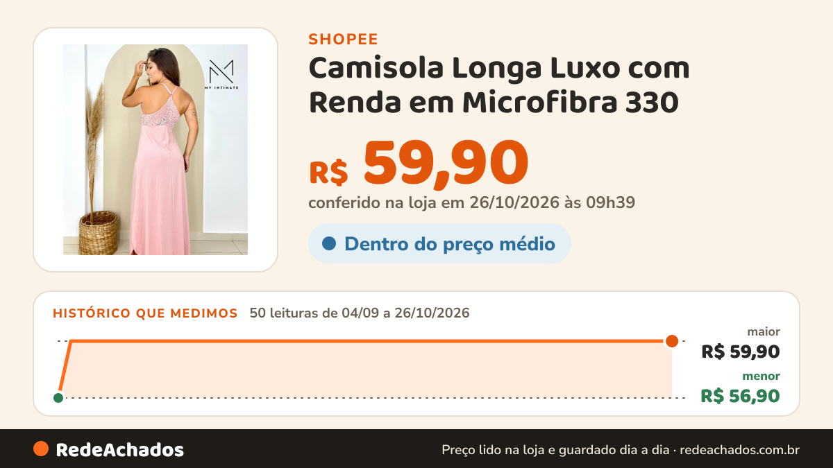 Histórico de preço de Camisola Longa Luxo com Renda em Microfibra 330 na Shopee: 49 leituras de 04/09/2026 a 25/10/2026, menor R$ 56,90, maior R$ 59,90