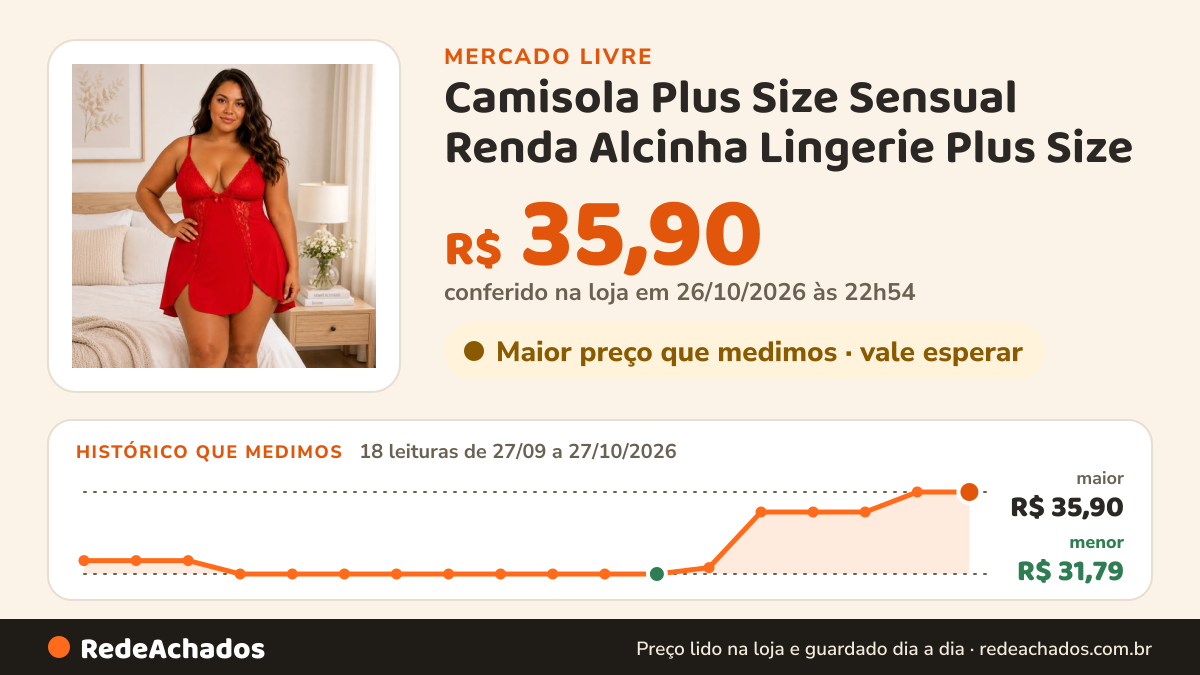 Histórico de preço de Camisola Plus Size Sensual Renda Alcinha Lingerie Plus Size no Mercado Livre: 18 leituras de 27/09/2026 a 27/10/2026, menor R$ 31,79, maior R$ 35,90; R$ 35,90 conferido em 26/10/2026 às 22h54