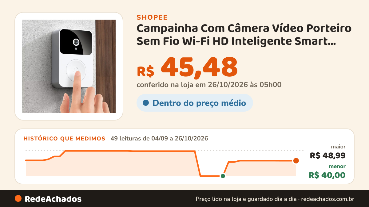 Histórico de preço de Campainha Com Câmera Vídeo Porteiro Sem Fio Wi-Fi HD Inteligente Smart Home Vê Pelo… na Shopee: 49 leituras de 04/09/2026 a 26/10/2026, menor R$ 40,00, maior R$ 48,99; R$ 45,48 conferido em 26/10/2026 às 05h00
