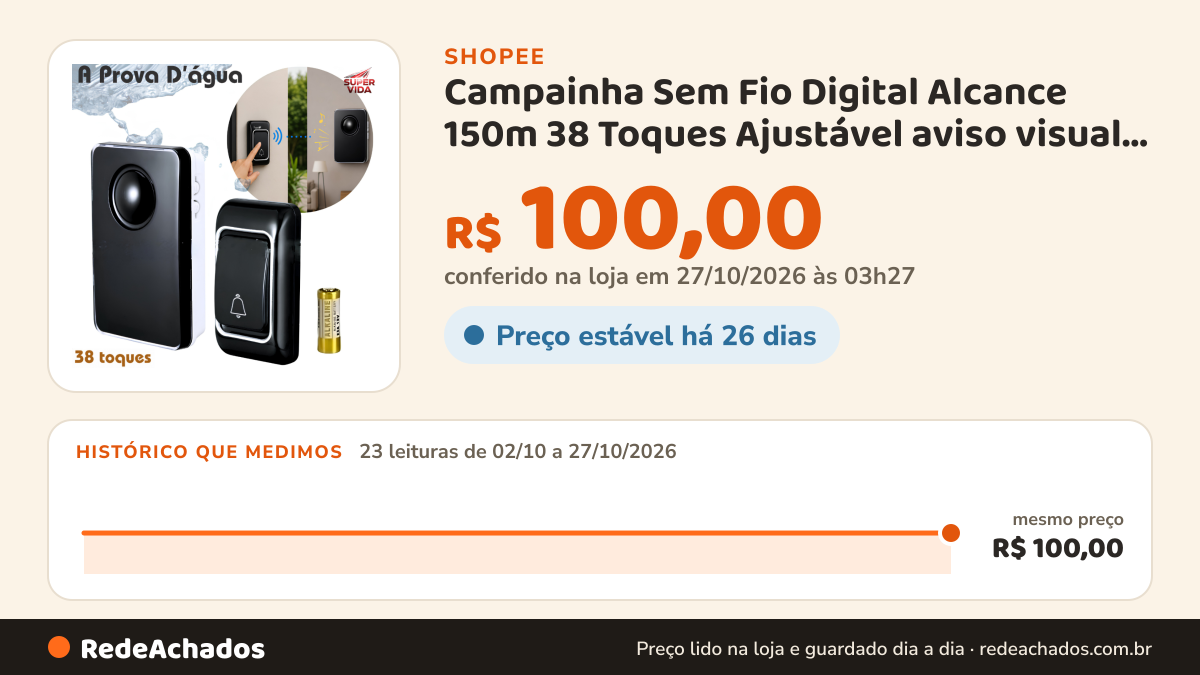 Histórico de preço de Campainha Sem Fio Digital Alcance 150m 38 Toques Ajustável aviso visual + sonoro para… na Shopee: 23 leituras de 02/10/2026 a 27/10/2026, mesmo preço, R$ 100,00, em todas; R$ 100,00 conferido em 27/10/2026 às 03h27