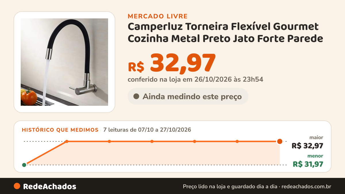 Histórico de preço de Camperluz Torneira Flexível Gourmet Cozinha Metal Preto Jato Forte Parede - Marca no Mercado Livre: 7 leituras de 07/10/2026 a 27/10/2026, menor R$ 31,97, maior R$ 32,97; R$ 32,97 conferido em 26/10/2026 às 23h54