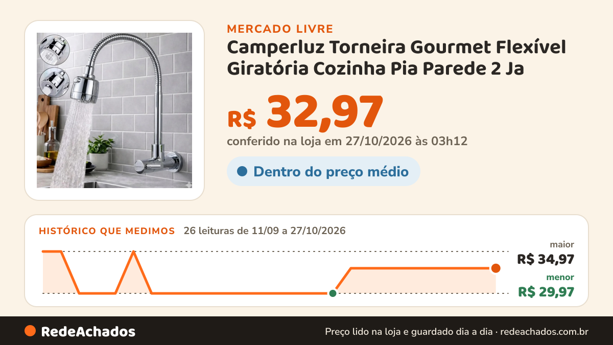 Histórico de preço de Camperluz Torneira Gourmet Flexível Giratória Cozinha Pia Parede 2 Ja no Mercado Livre: 26 leituras de 11/09/2026 a 27/10/2026, menor R$ 29,97, maior R$ 34,97; R$ 32,97 conferido em 27/10/2026 às 03h12