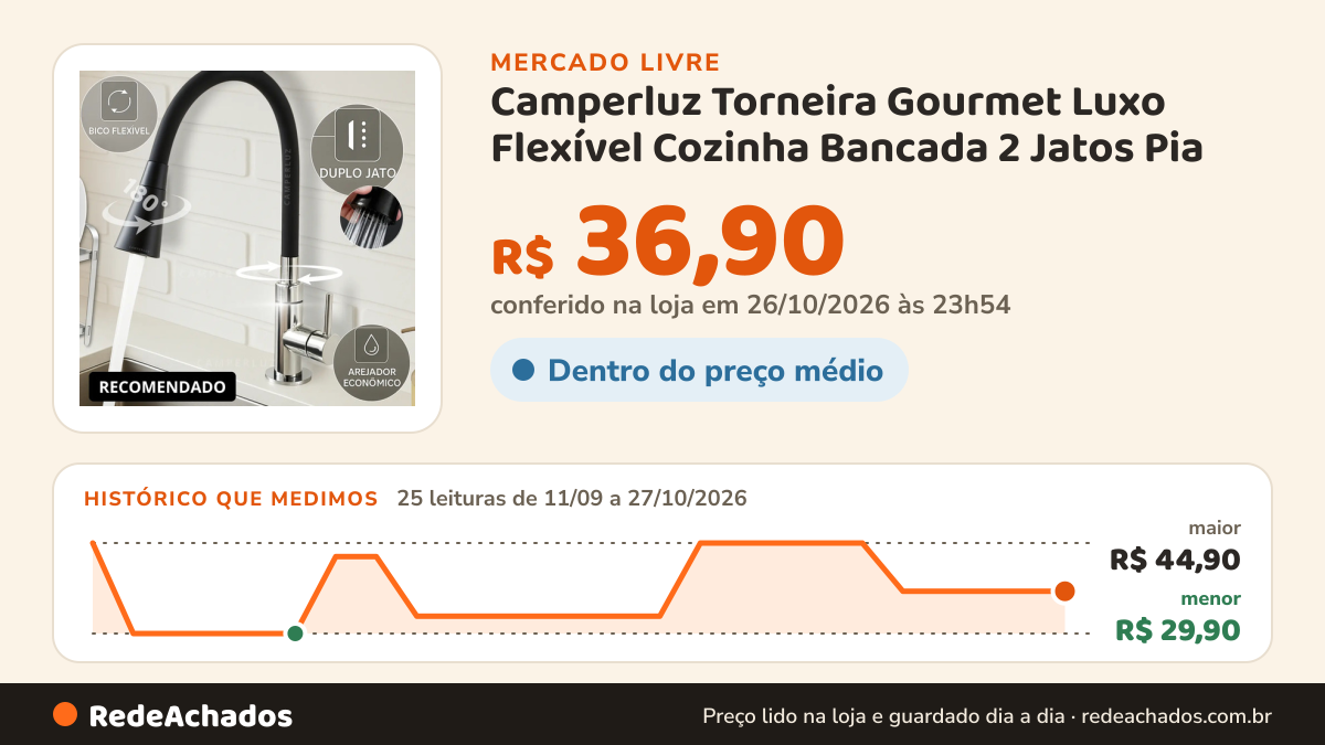 Histórico de preço de Camperluz Torneira Gourmet Luxo Flexível Cozinha Bancada 2 Jatos Pia no Mercado Livre: 25 leituras de 11/09/2026 a 27/10/2026, menor R$ 29,90, maior R$ 44,90; R$ 36,90 conferido em 26/10/2026 às 23h54