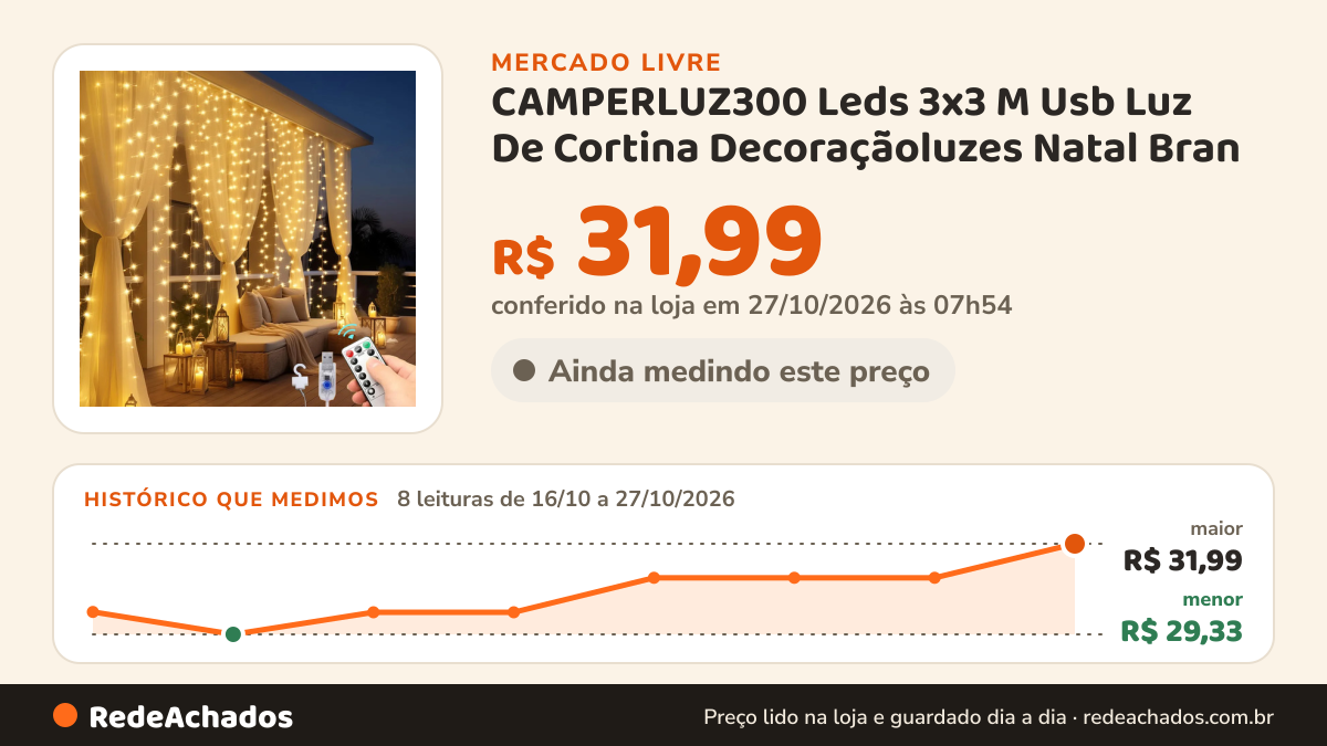 Histórico de preço de CAMPERLUZ300 Leds 3x3 M Usb Luz De Cortina Decoraçãoluzes Natal Bran no Mercado Livre: 8 leituras de 16/10/2026 a 27/10/2026, menor R$ 29,33, maior R$ 31,99; R$ 31,99 conferido em 27/10/2026 às 07h54