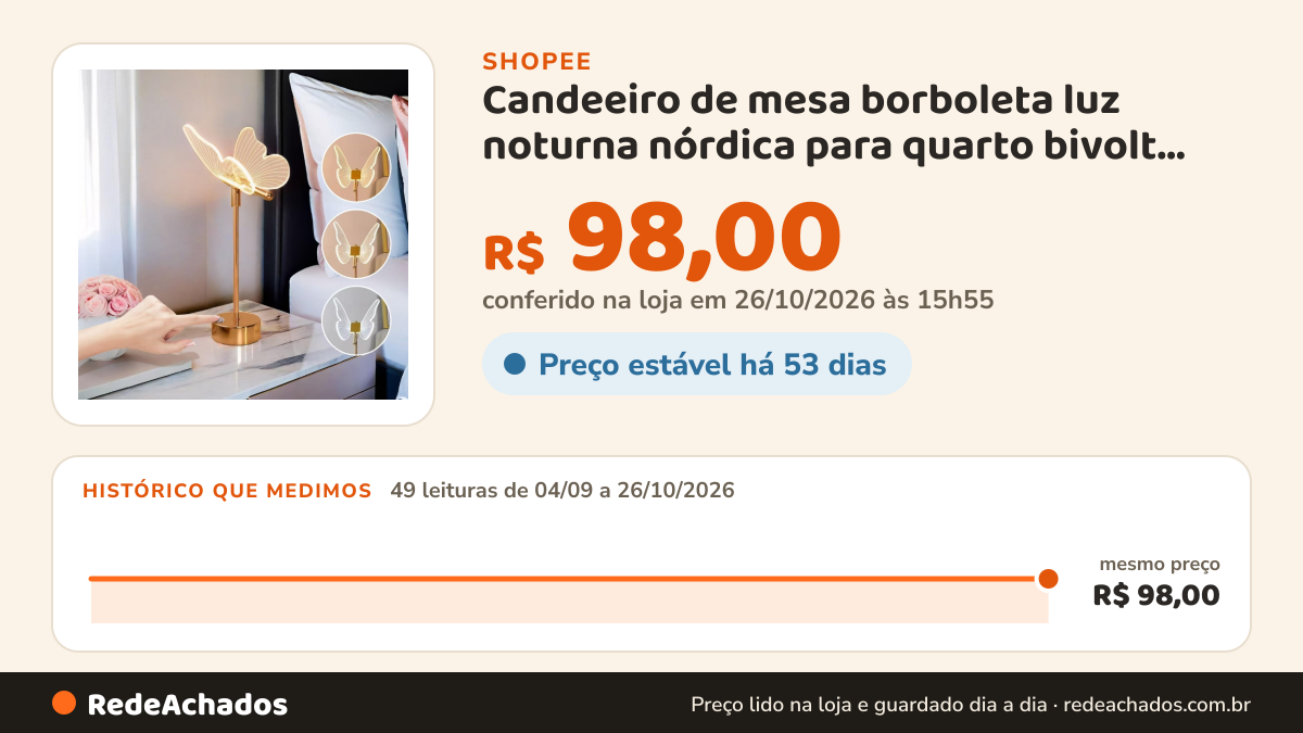 Histórico de preço de Candeeiro de mesa borboleta luz noturna nórdica para quarto bivolt 3cors na Shopee: 49 leituras de 04/09/2026 a 26/10/2026, mesmo preço, R$ 98,00, em todas; R$ 98,00 conferido em 26/10/2026 às 15h55