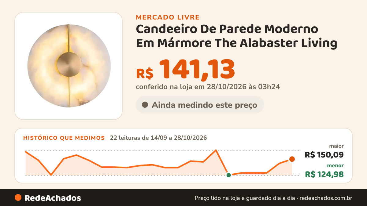 Histórico de preço de Candeeiro De Parede Moderno Em Mármore The Alabaster Living no Mercado Livre: 21 leituras de 14/09/2026 a 27/10/2026, menor R$ 124,98, maior R$ 150,09; R$ 136,82 conferido em 27/10/2026 às 05h54