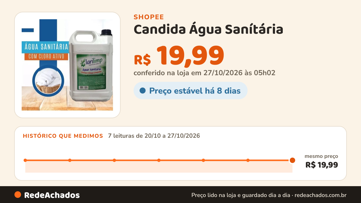 Histórico de preço de Candida Água Sanítária - Limpeza 5 Litros - Limpa Alveja e Desinfeta - LariLimp na Shopee: 7 leituras de 20/10/2026 a 27/10/2026, mesmo preço, R$ 19,99, em todas; R$ 19,99 conferido em 27/10/2026 às 05h02