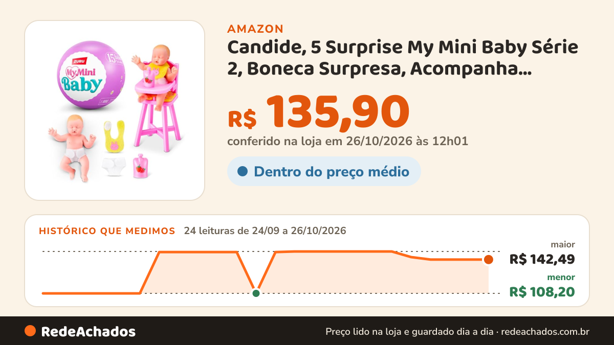 Histórico de preço de Candide, 5 Surprise My Mini Baby Série 2, Boneca Surpresa, Acompanha Acessórios - 1… na Amazon: 23 leituras de 24/09/2026 a 25/10/2026, menor R$ 108,20, maior R$ 142,49; R$ 135,90 conferido em 25/10/2026 às 05h58