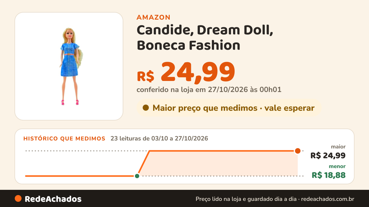 Histórico de preço de Candide, Dream Doll, Boneca Fashion na Amazon: 23 leituras de 03/10/2026 a 27/10/2026, menor R$ 18,88, maior R$ 24,99; R$ 24,99 conferido em 27/10/2026 às 00h01